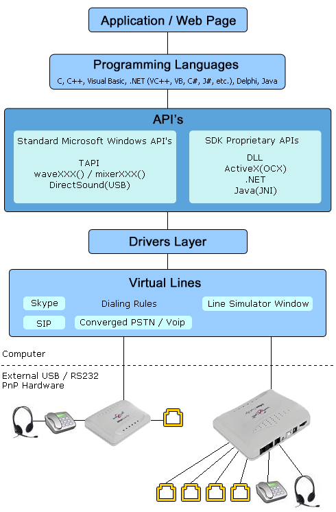 Multiple Telephony Devices Integration
